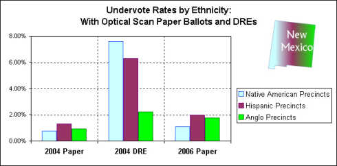 Undervote Chart: Paper vs. DRE