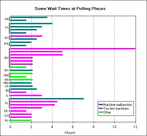 Long lines at the polls